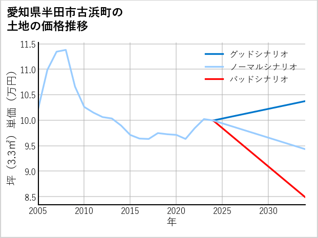 愛知県半田市古浜町の土地価格推移