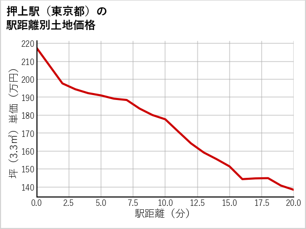 押上駅（東京都）の徒歩距離別の土地坪単価