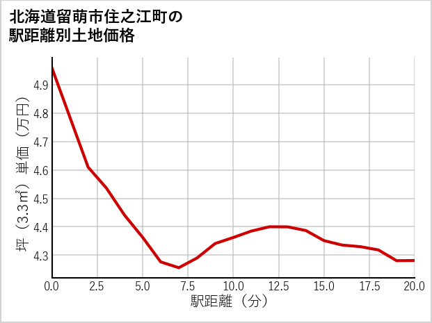 北海道留萌市住之江町の徒歩距離別の土地坪単価