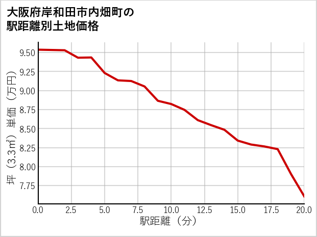 大阪府岸和田市内畑町の徒歩距離別の土地坪単価