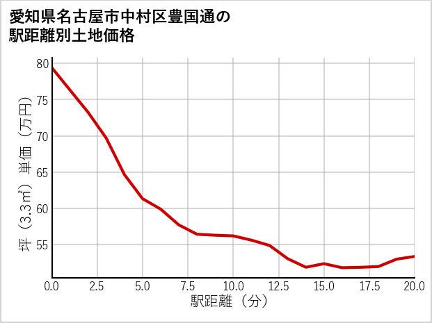 愛知県名古屋市中村区豊国通の徒歩距離別の土地坪単価