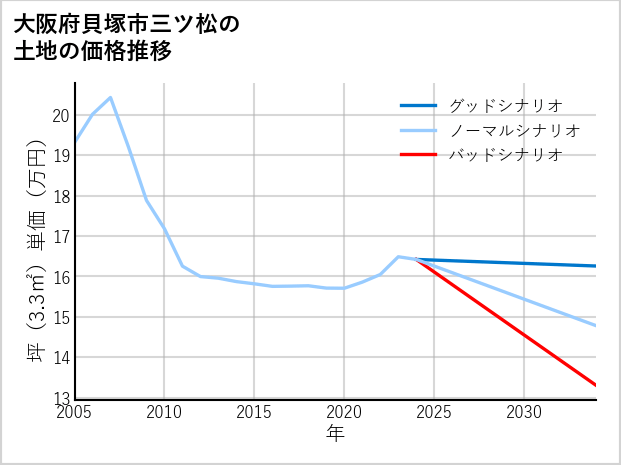 大阪府貝塚市三ツ松の土地価格推移