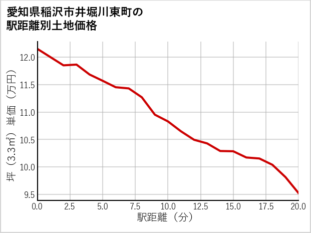 愛知県稲沢市井堀川東町の徒歩距離別の土地坪単価