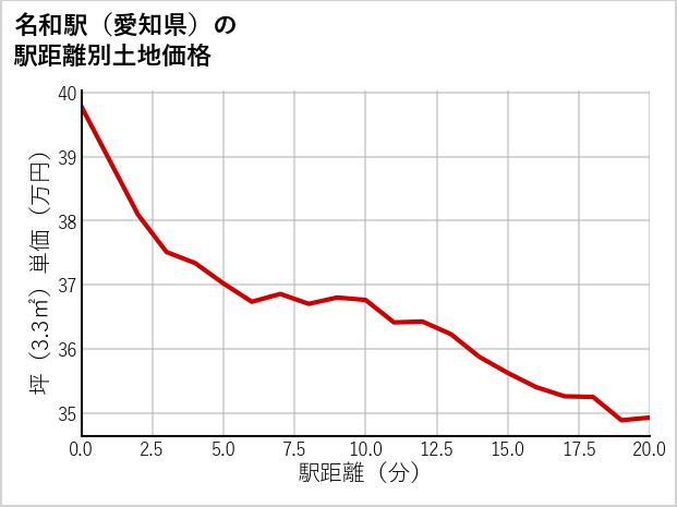 名和駅（愛知県）の徒歩距離別の土地坪単価