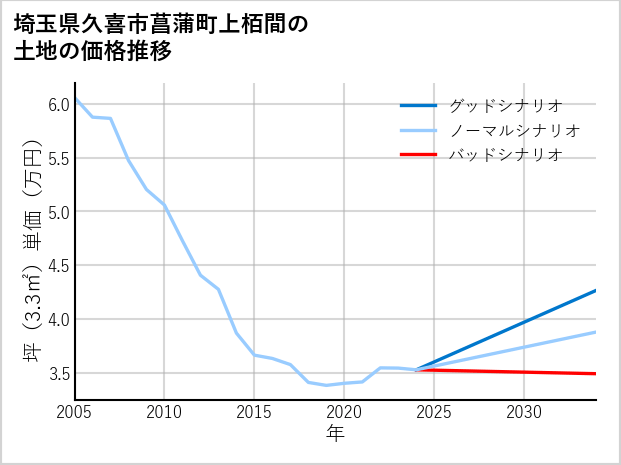 埼玉県久喜市菖蒲町上栢間の土地価格推移