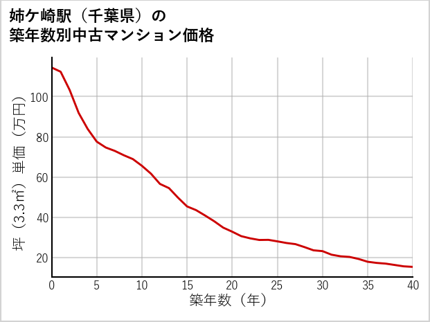 姉ケ崎駅（千葉県）の築年数別の中古マンション坪単価