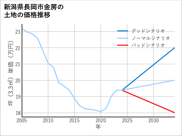 新潟県長岡市金房の土地価格推移