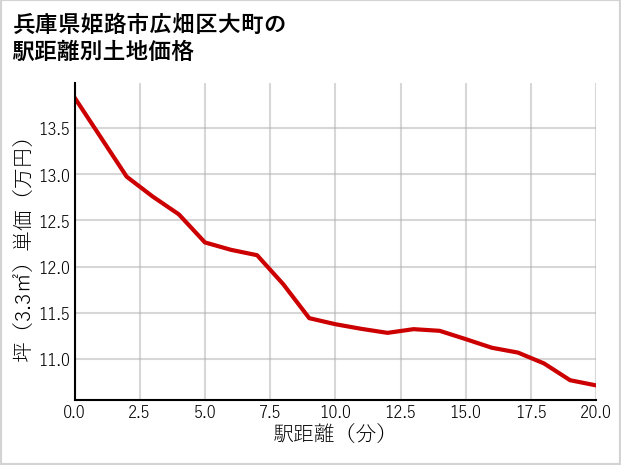 兵庫県姫路市広畑区大町の徒歩距離別の土地坪単価