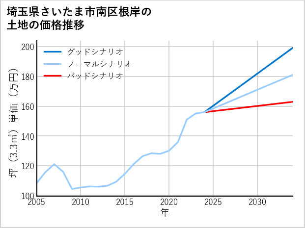 埼玉県さいたま市南区根岸の土地価格推移