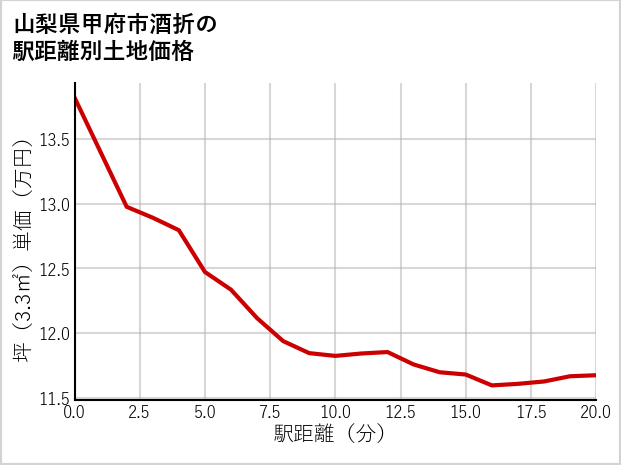 山梨県甲府市酒折の徒歩距離別の土地坪単価