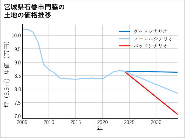宮城県石巻市門脇の土地価格推移