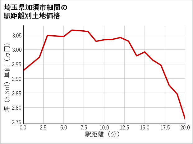 埼玉県加須市細間の徒歩距離別の土地坪単価