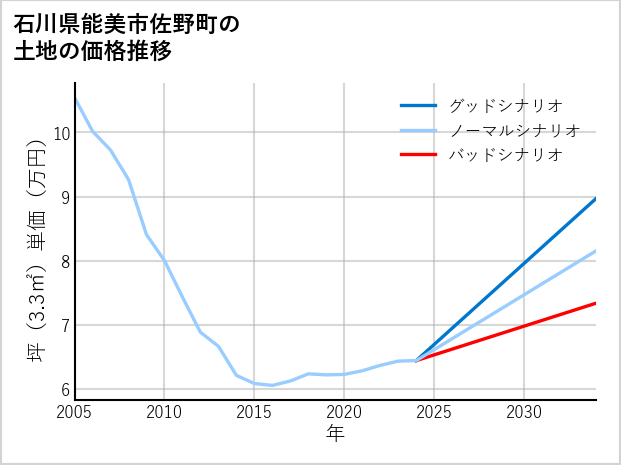 石川県能美市佐野町の土地価格推移