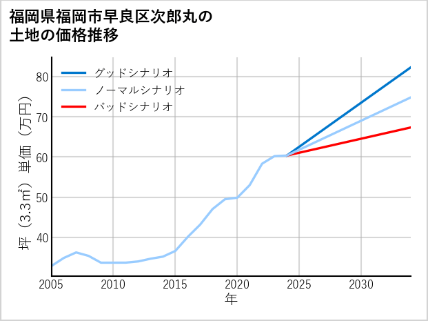 福岡県福岡市早良区次郎丸の土地価格推移