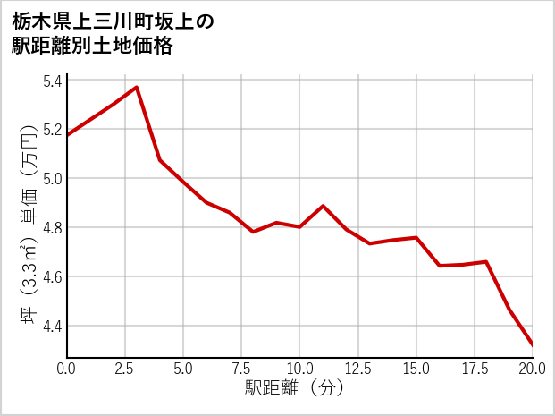 栃木県上三川町坂上の徒歩距離別の土地坪単価