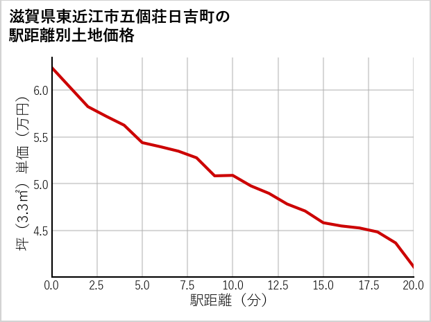 滋賀県東近江市五個荘日吉町の徒歩距離別の土地坪単価