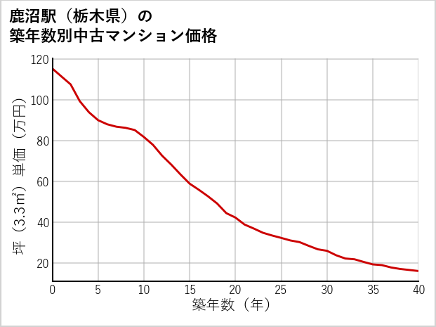 鹿沼駅（栃木県）の築年数別の中古マンション坪単価