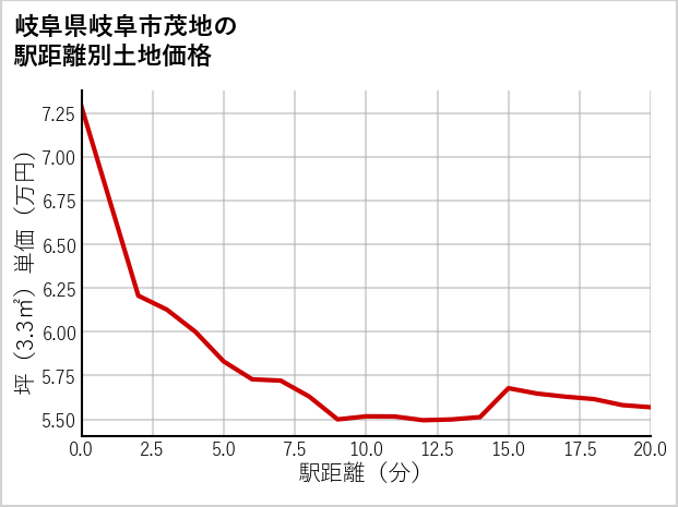岐阜県岐阜市茂地の徒歩距離別の土地坪単価