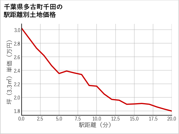 千葉県多古町千田の徒歩距離別の土地坪単価