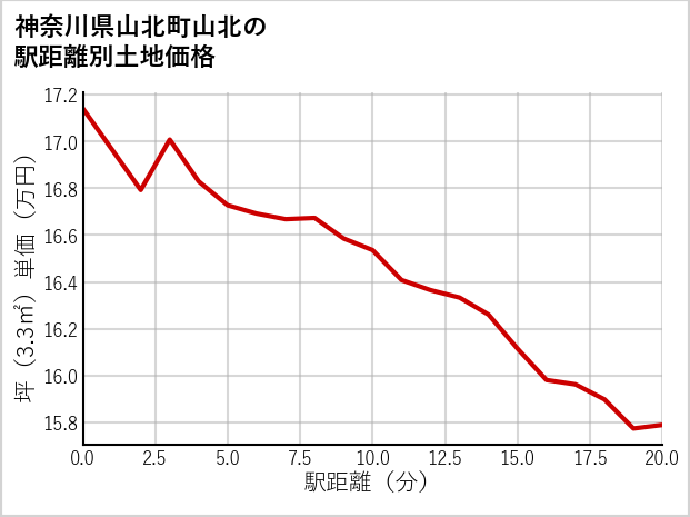 神奈川県山北町山北の徒歩距離別の土地坪単価