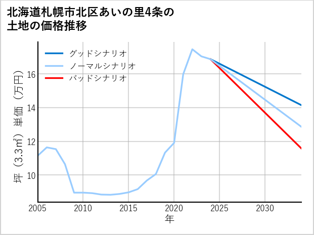 北海道札幌市北区あいの里4条の土地価格推移