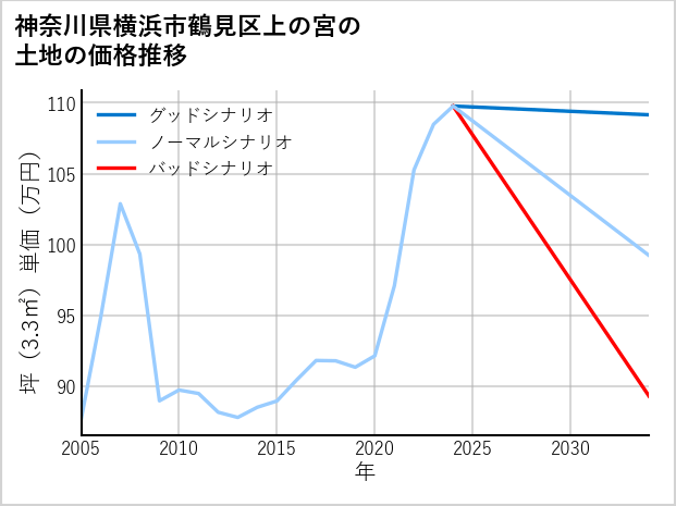神奈川県横浜市鶴見区上の宮の土地価格推移