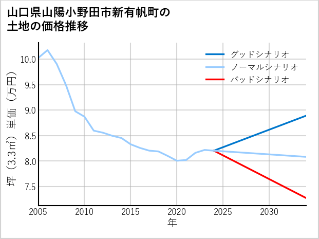 山口県山陽小野田市新有帆町の土地価格推移