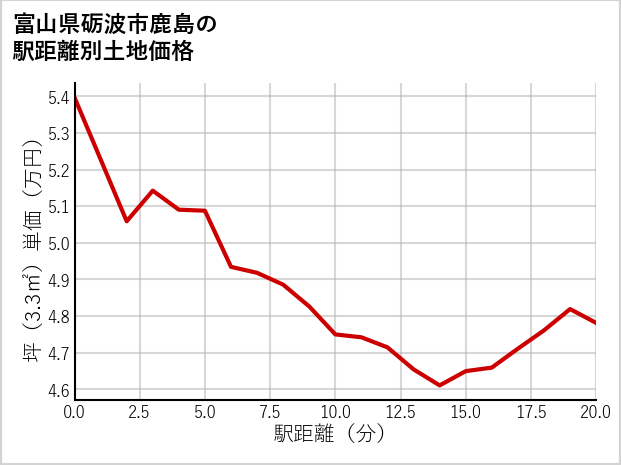 富山県砺波市鹿島の徒歩距離別の土地坪単価