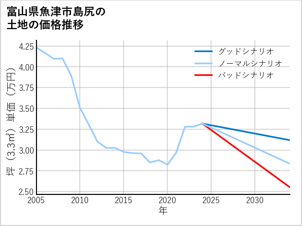 富山県魚津市島尻の土地価格推移