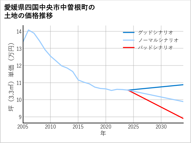 愛媛県四国中央市中曽根町の土地価格推移