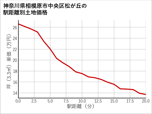 神奈川県相模原市中央区松が丘の徒歩距離別の土地坪単価