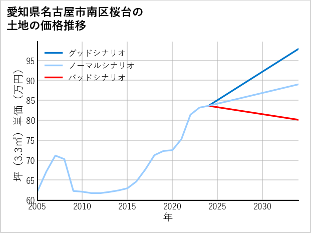 愛知県名古屋市南区桜台の土地価格推移