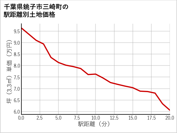 千葉県銚子市三崎町の徒歩距離別の土地坪単価