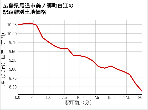 広島県尾道市美ノ郷町白江の徒歩距離別の土地坪単価