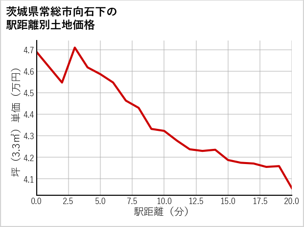 茨城県常総市向石下の徒歩距離別の土地坪単価