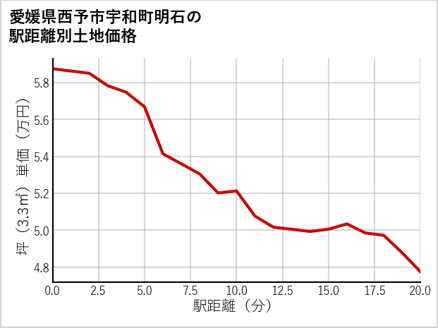 愛媛県西予市宇和町明石の徒歩距離別の土地坪単価