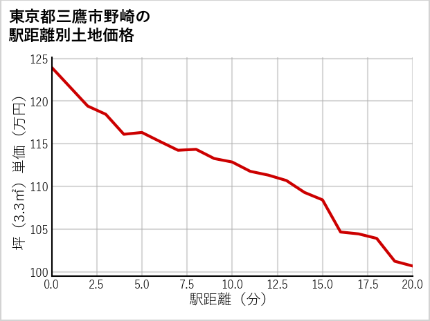 東京都三鷹市野崎の徒歩距離別の土地坪単価