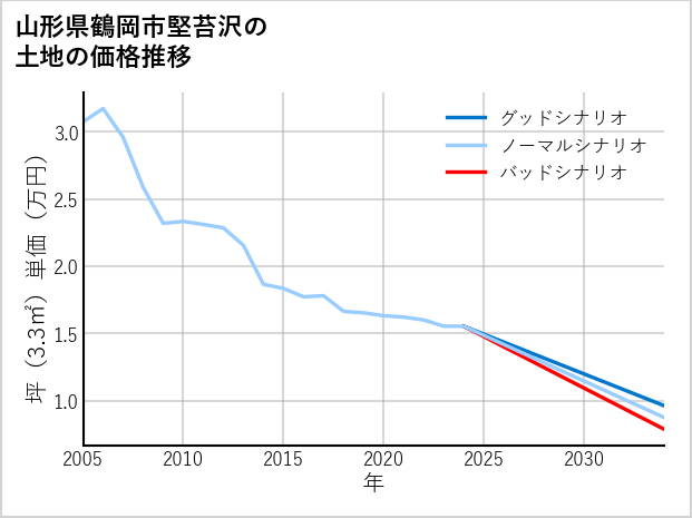 山形県鶴岡市堅苔沢の土地価格推移