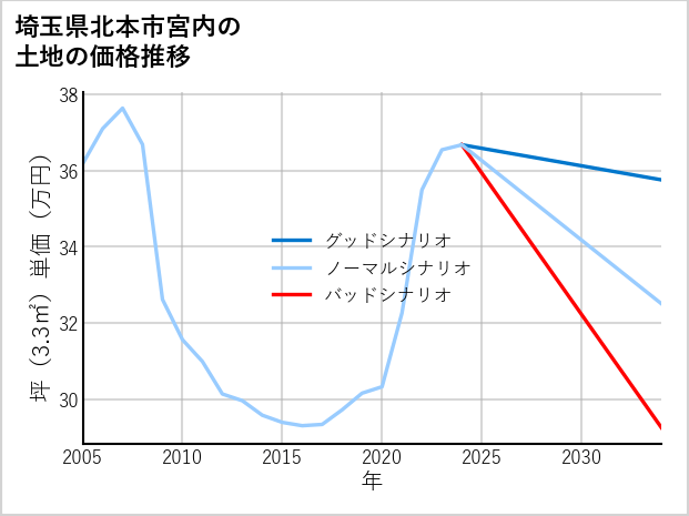 埼玉県北本市宮内の土地価格推移
