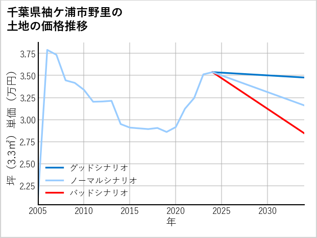 千葉県袖ケ浦市野里の土地価格推移