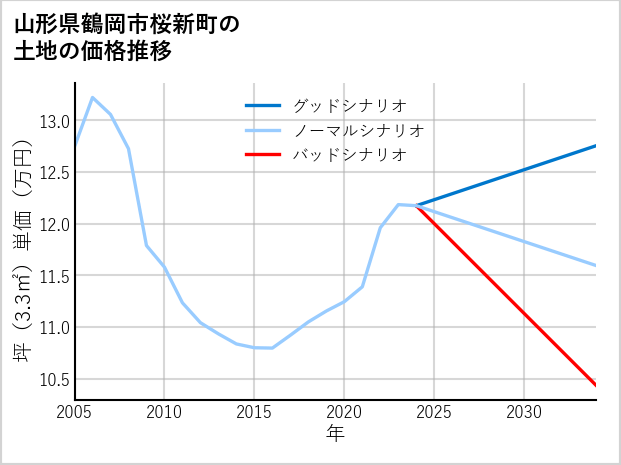 山形県鶴岡市桜新町の土地価格推移