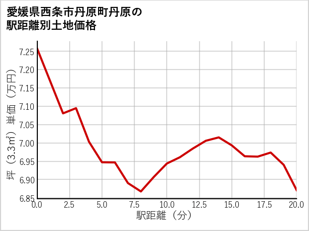 愛媛県西条市丹原町丹原の徒歩距離別の土地坪単価