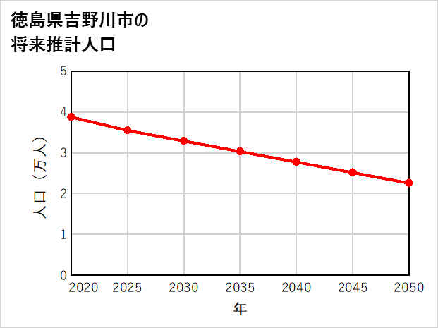 吉野川市の将来推計人口