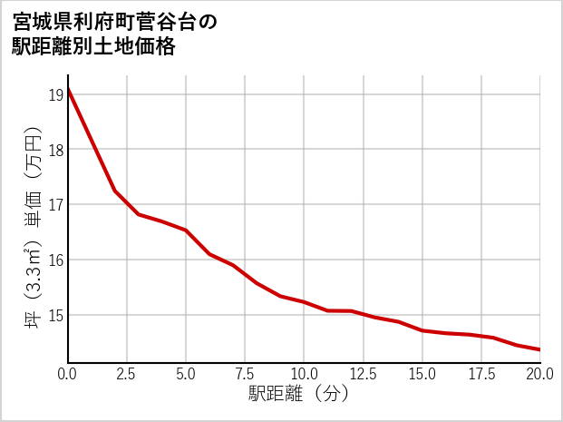 宮城県利府町菅谷台の徒歩距離別の土地坪単価