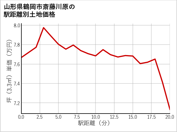 山形県鶴岡市斎藤川原の徒歩距離別の土地坪単価