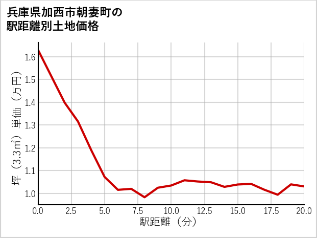 兵庫県加西市朝妻町の徒歩距離別の土地坪単価