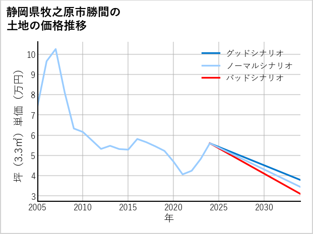 静岡県牧之原市勝間の土地価格推移