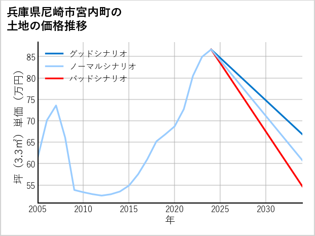 兵庫県尼崎市宮内町の土地価格推移