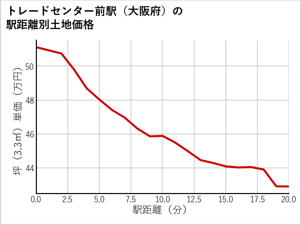 トレードセンター前駅（大阪府）の徒歩距離別の土地坪単価