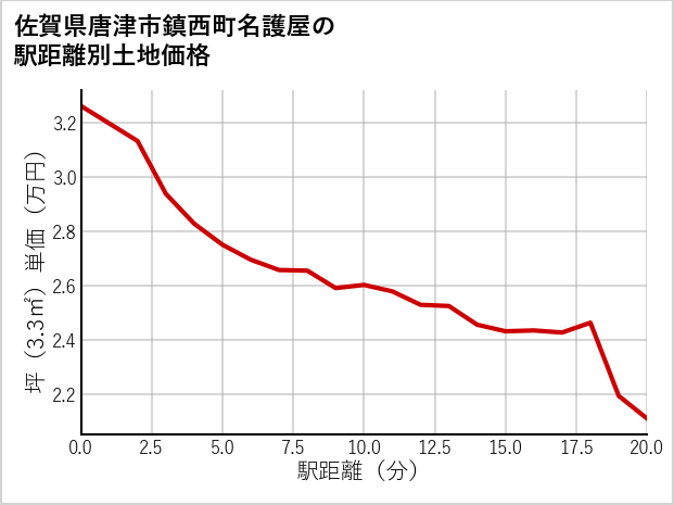 佐賀県唐津市鎮西町名護屋の徒歩距離別の土地坪単価